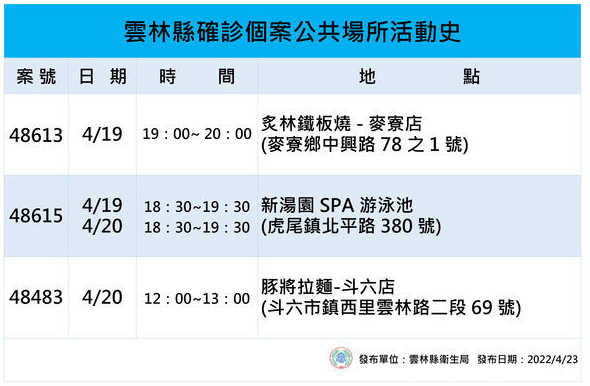雲林＋51！褒忠幼兒園傳播鏈擴及國小 續增14確診