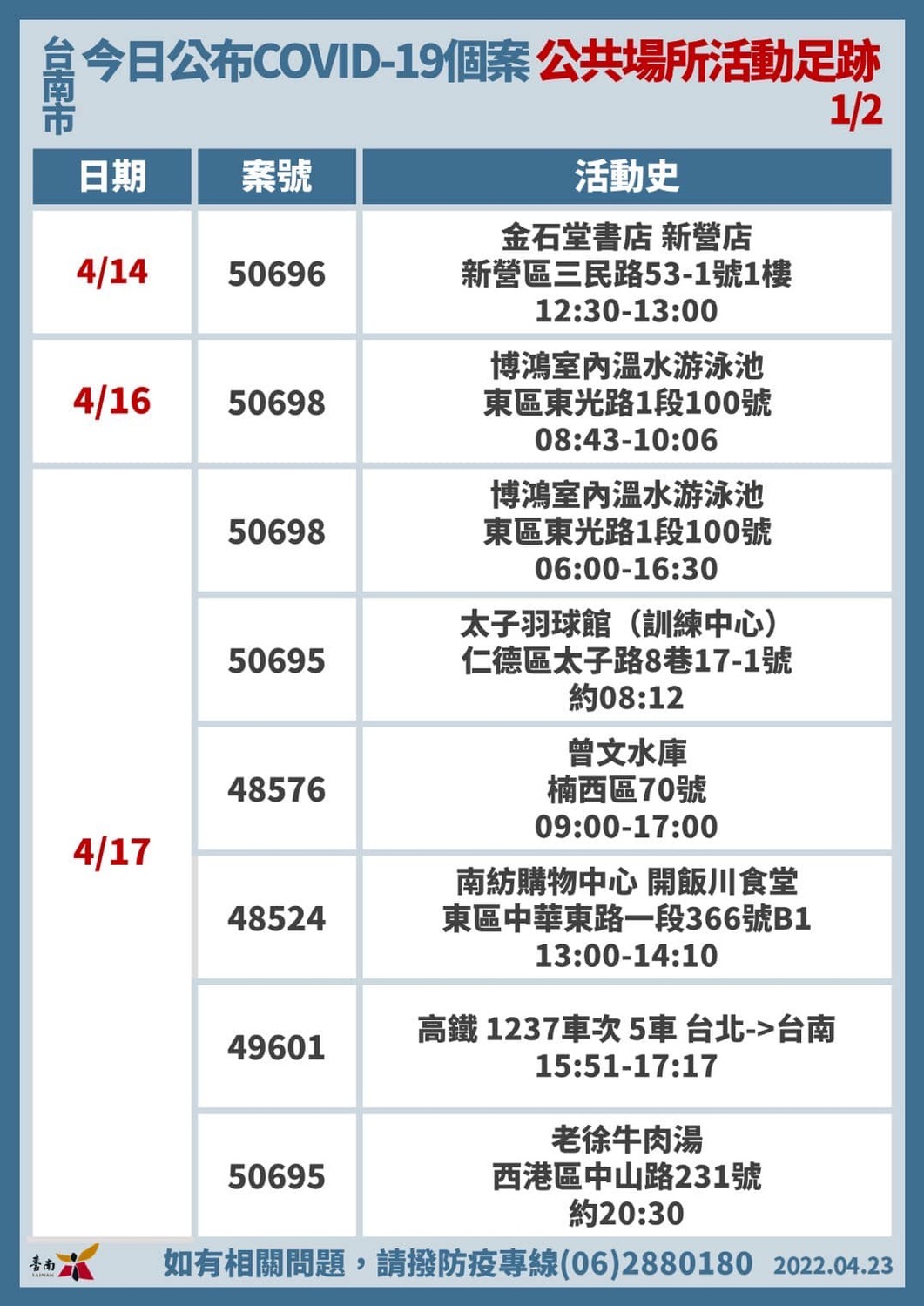 台南市政府公布確診足跡。 圖:台南市政府提供