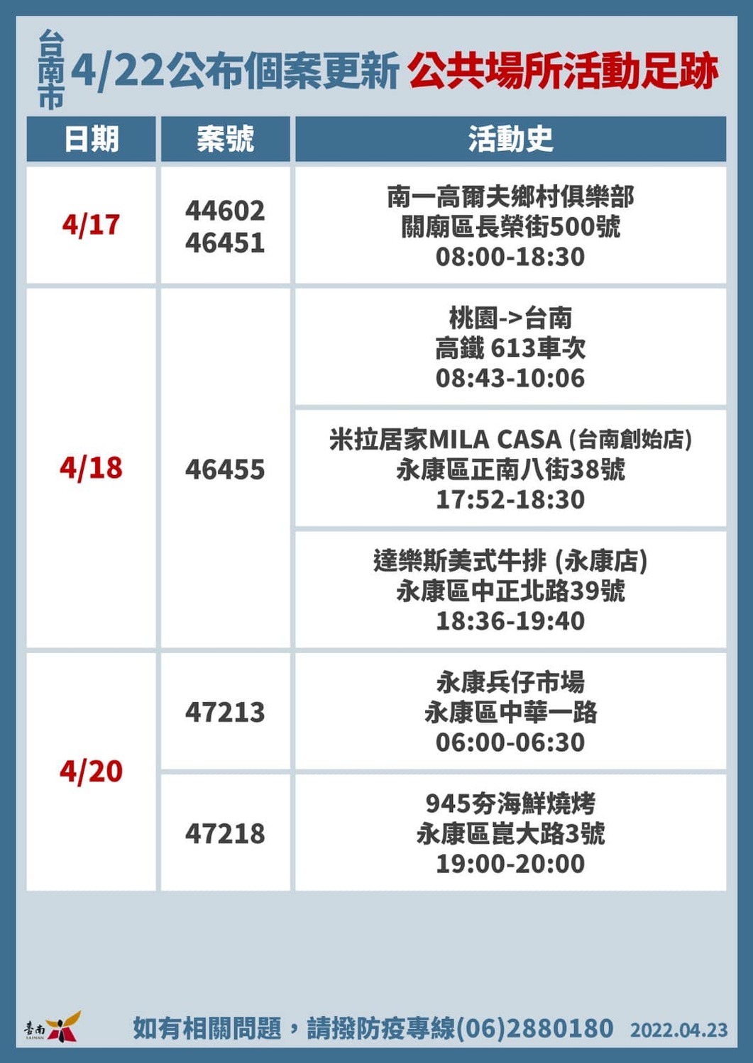 台南市政府公布確診足跡。 圖:台南市政府提供