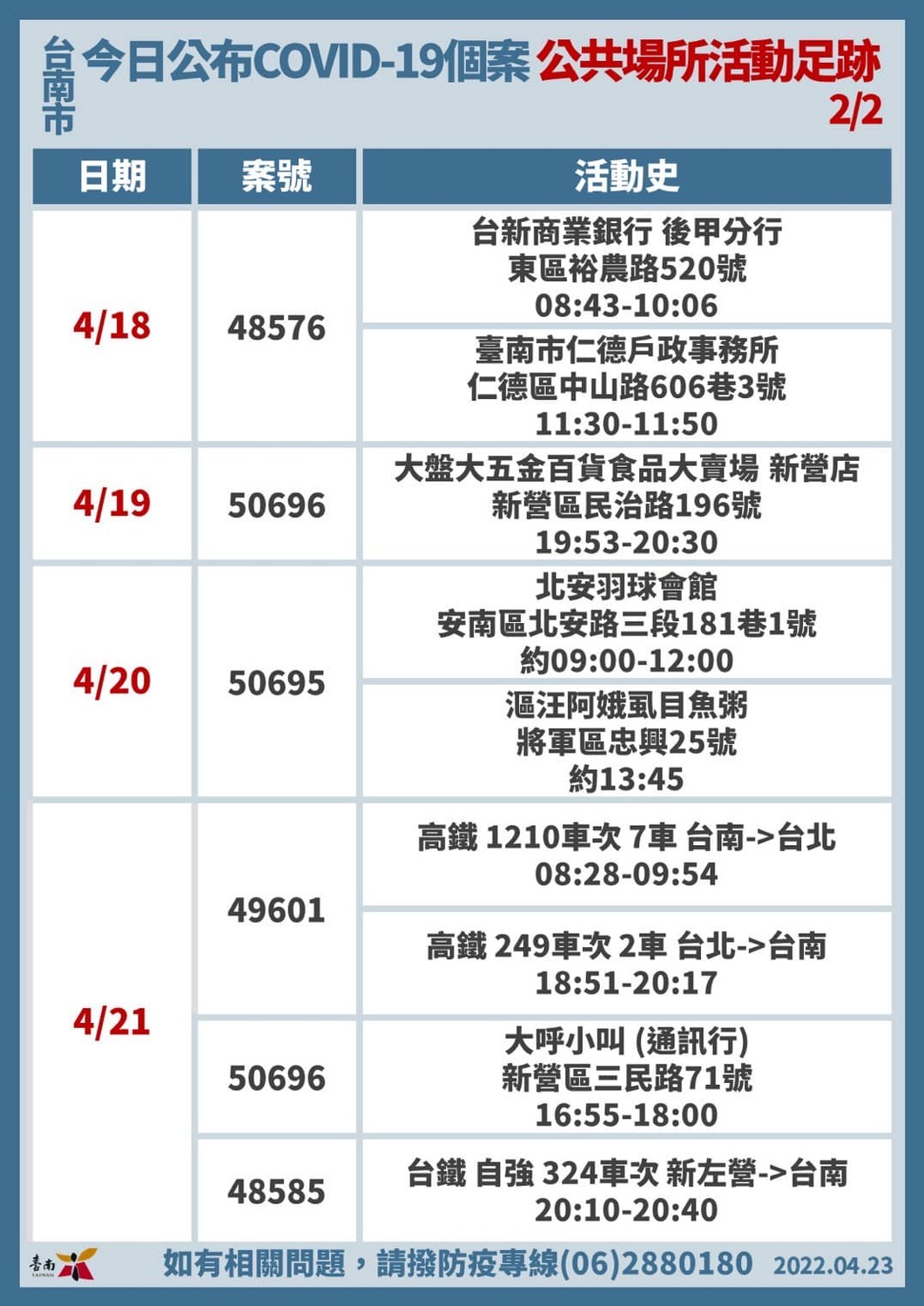台南市政府公布確診足跡。 圖:台南市政府提供