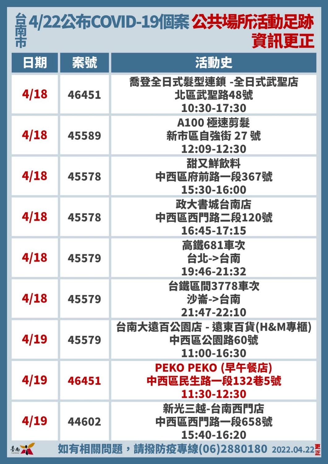 台南市政府公布確診足跡。 圖:台南市政府提供