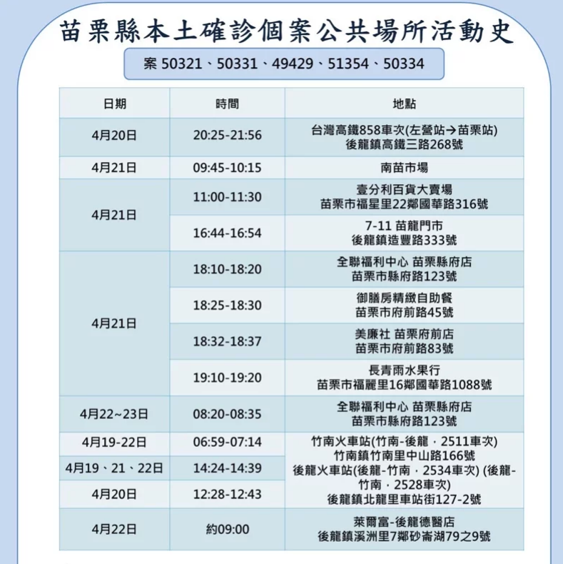 苗栗縣確診案例足跡。 圖：苗栗縣政府提供