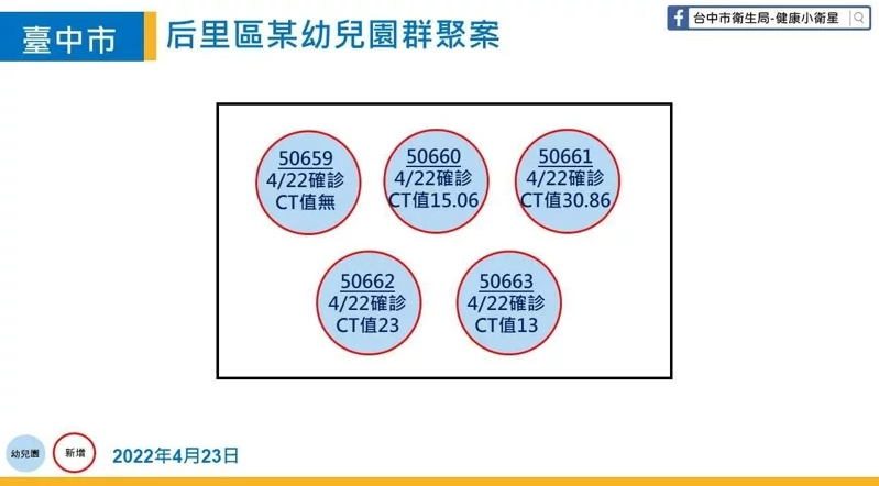台中后里幼兒園群聚案關係圖。 圖：台中市政府提供