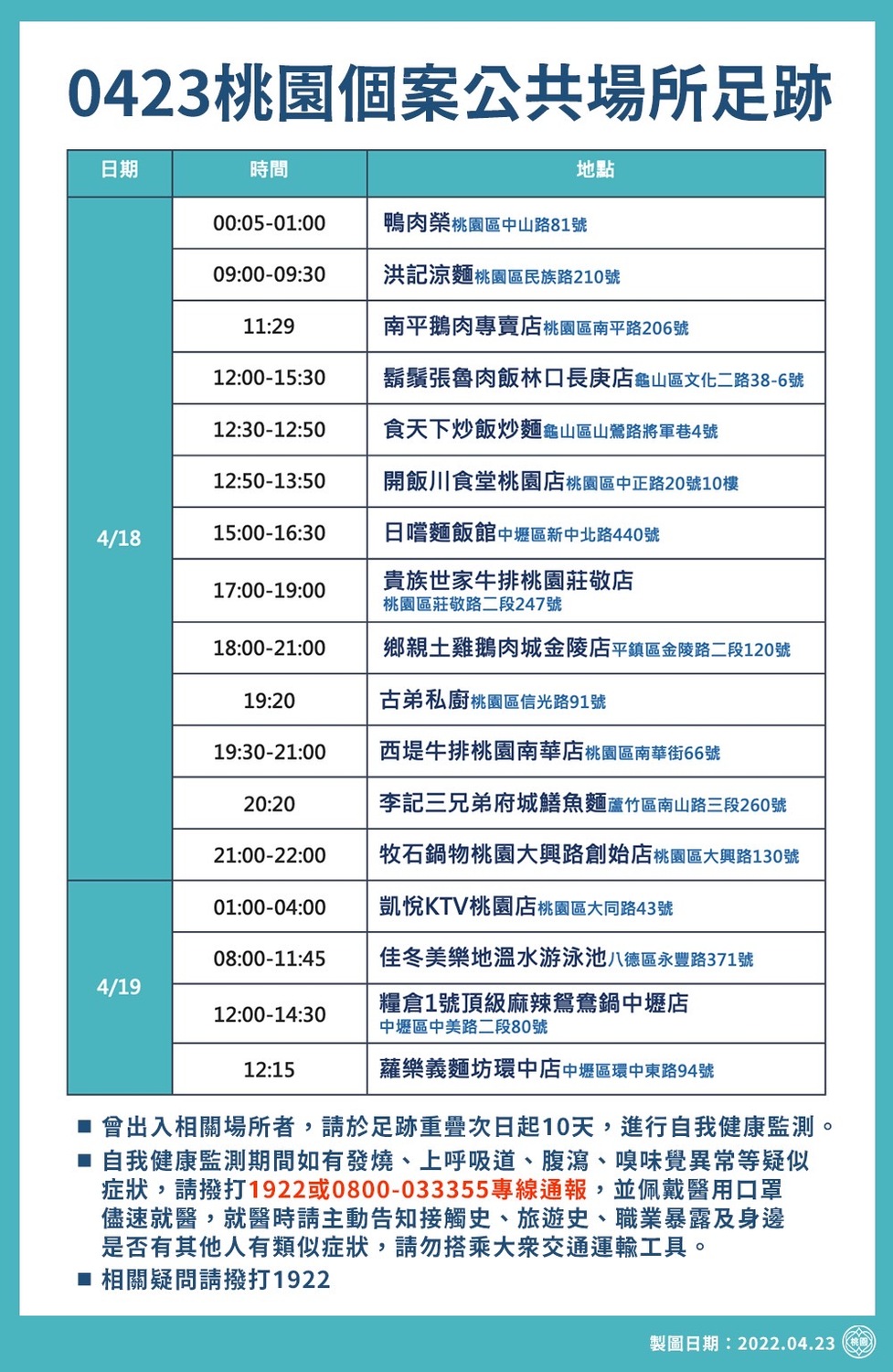 桃園市公布4月23日確診者足跡。 圖：桃園市政府/提供