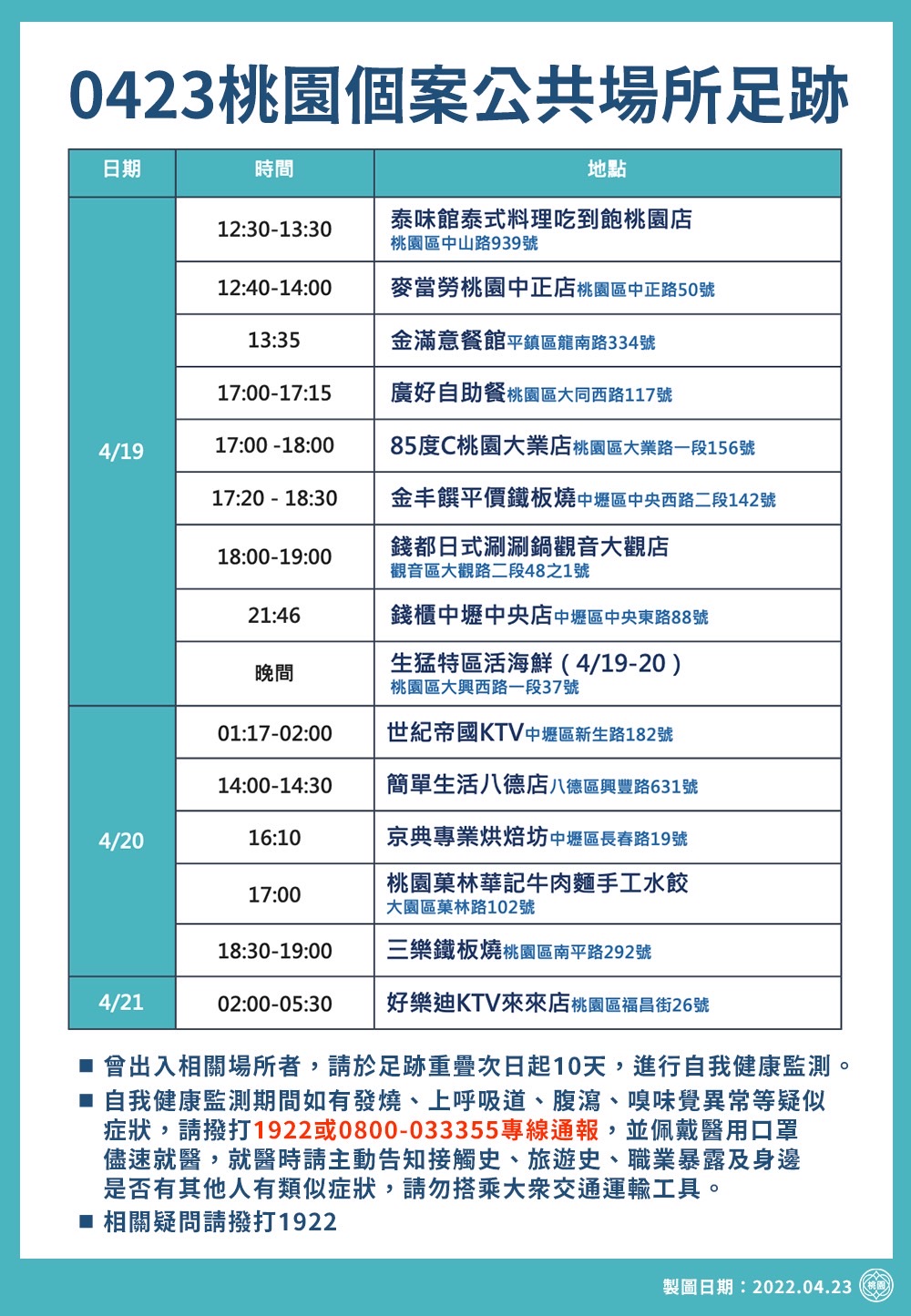 桃園市公布4月23日確診者足跡。 圖：桃園市政府/提供