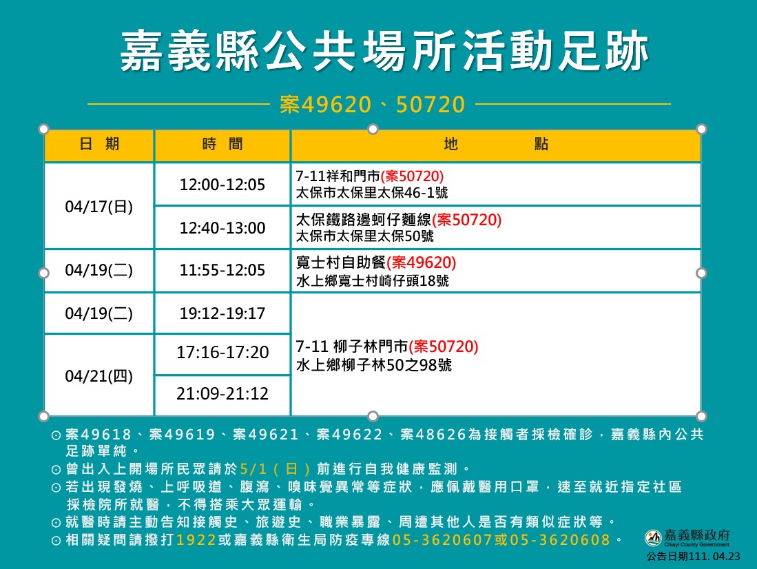 嘉義縣公佈23日確診者足跡。 圖：嘉義縣政府/提供