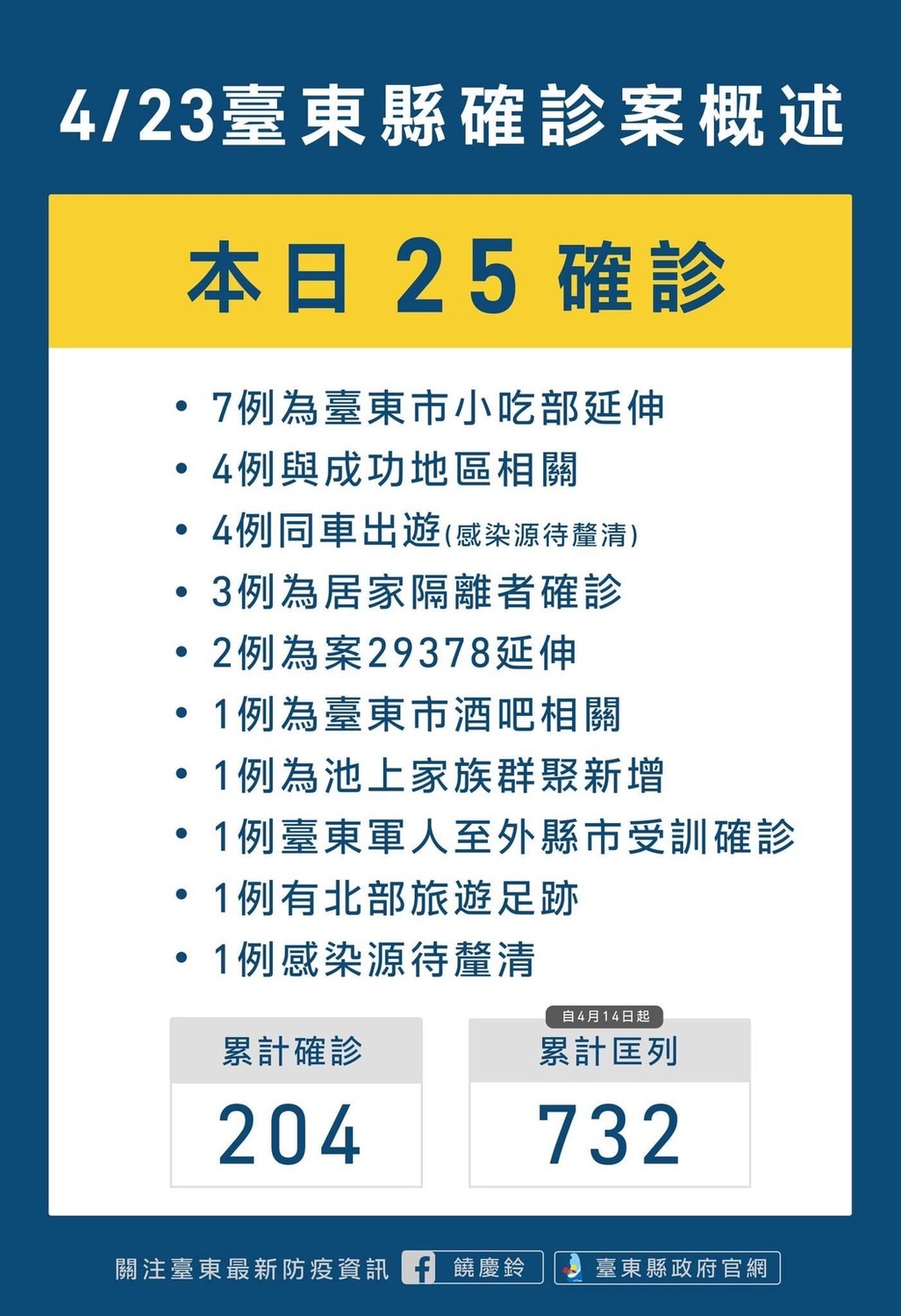 台東今（23）日新增 25 例新冠肺炎本土病例。 圖：臺東縣政府提供