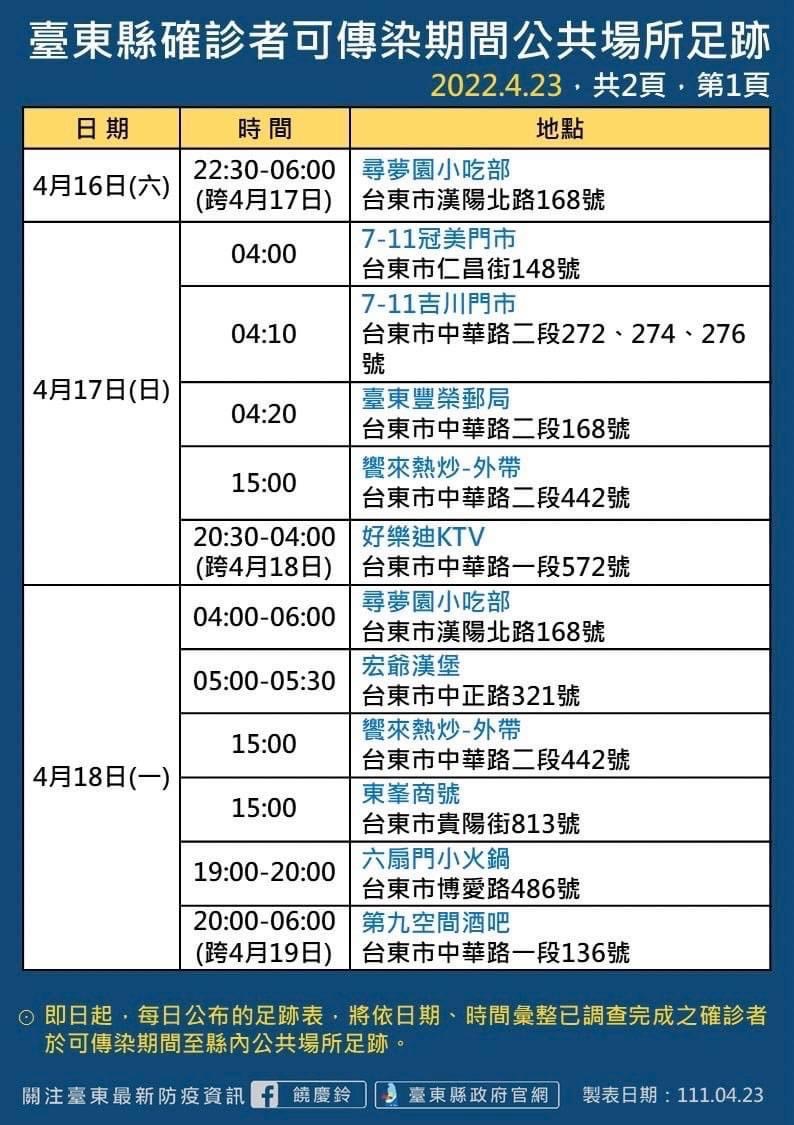 台東縣確診者足跡。 圖：臺東縣政府提供