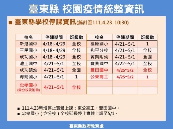 台東縣內有多所學校因疫情停課。 圖：臺東縣政府提供