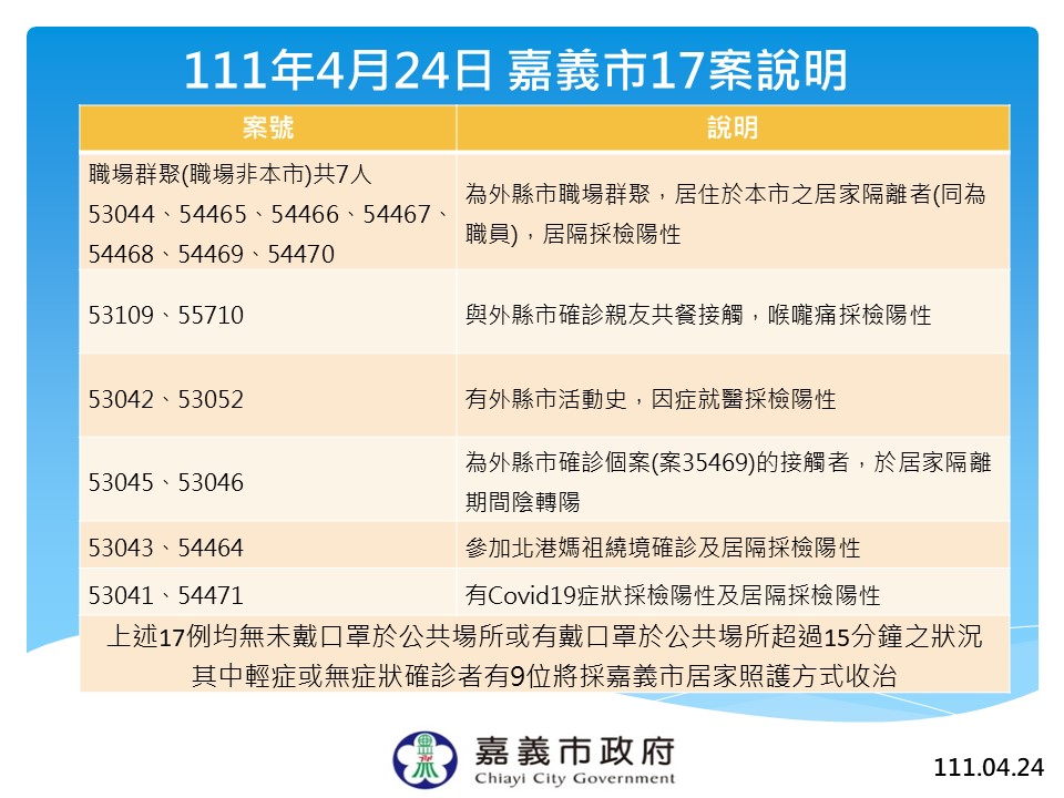 嘉義市今新增17例確診個案。 圖：嘉義市政府提供