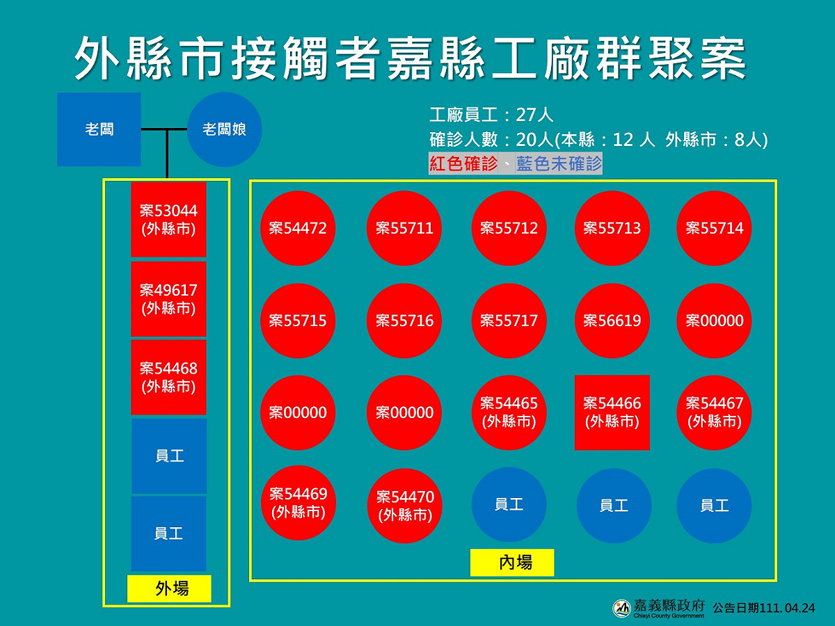 嘉義政府公布確診者關聯圖。 圖：嘉義市政府提供