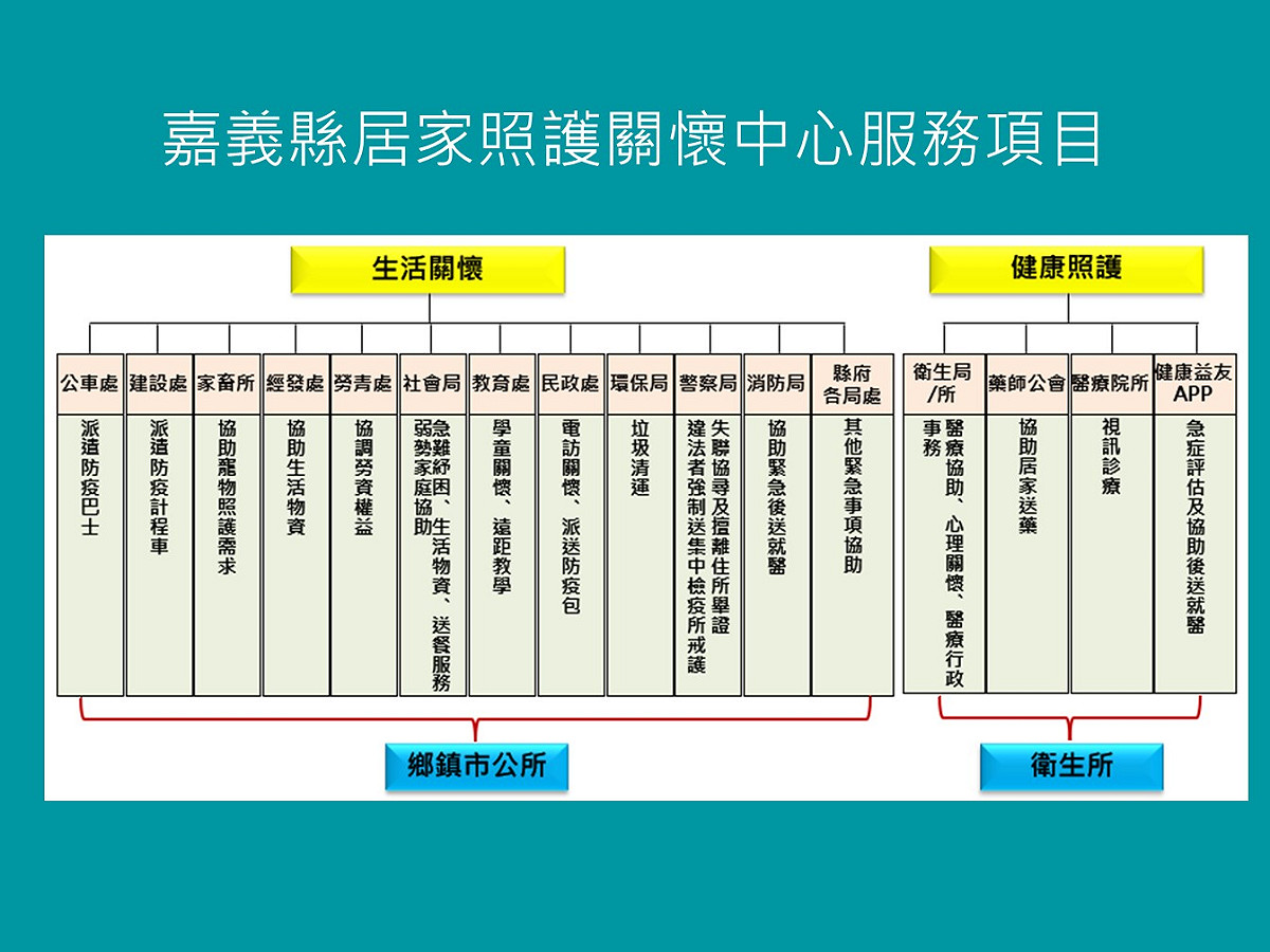 輕症或無症狀確診者將採嘉義市居家照護方式收治。 圖：嘉義市政府提供