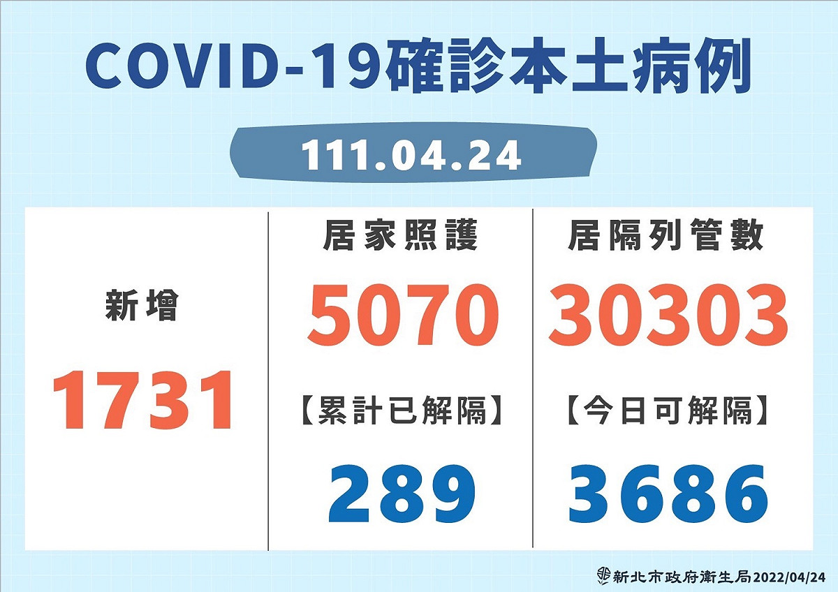 新北今日確診人數。 圖：新北市府提供