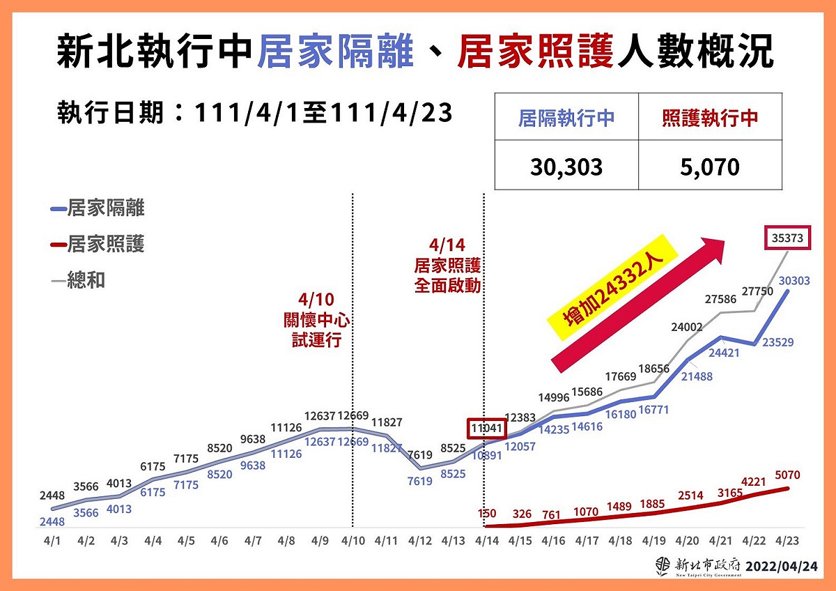 新北居隔人數概況。 圖：新北市府提供