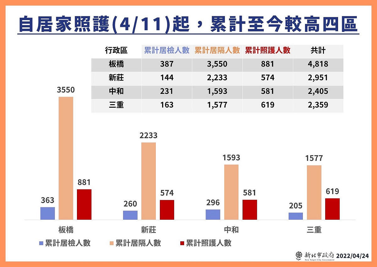 新北居家照護人數區域分布。 圖：新北市府提供