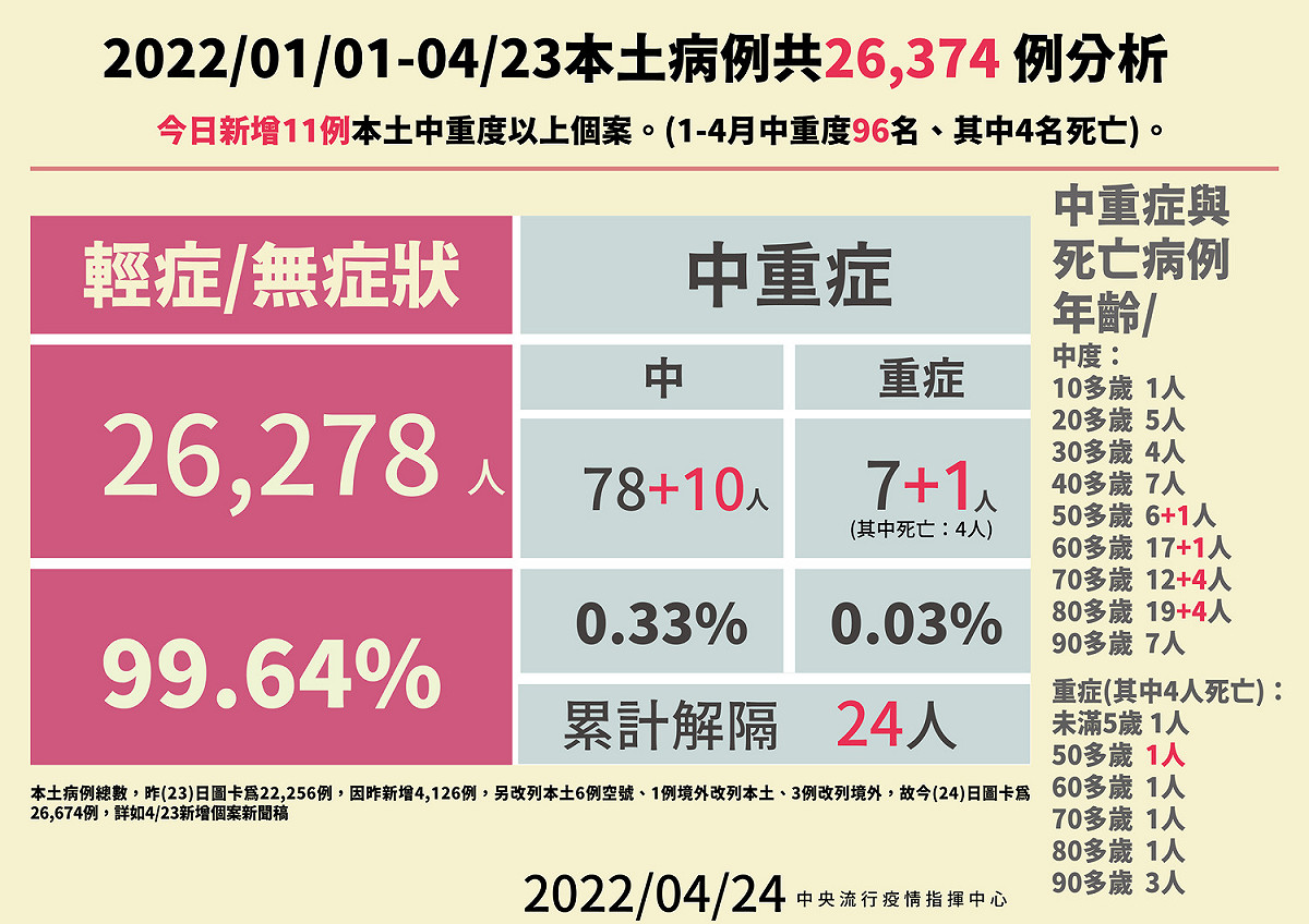 本土病例分析 圖：中央流行疫情指揮中心／提供