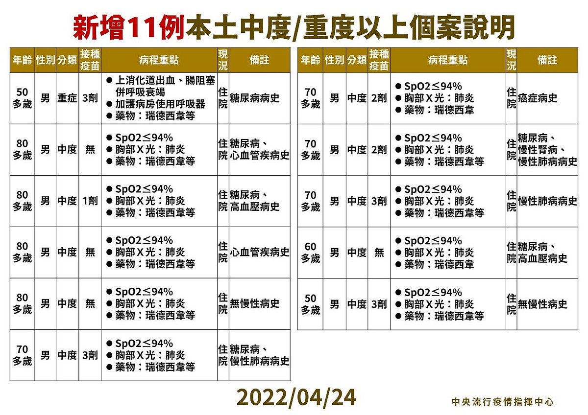 新增11例本土中重度以上個案說明 圖：中央流行疫情指揮中心／提供