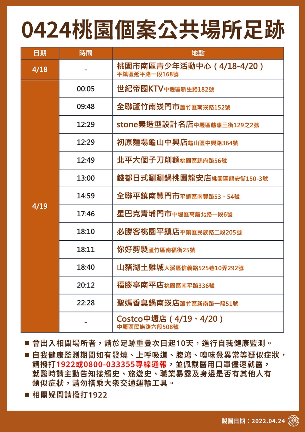 市府公布4月18日至22日確診足跡共26處。 圖：桃園市政府／提供