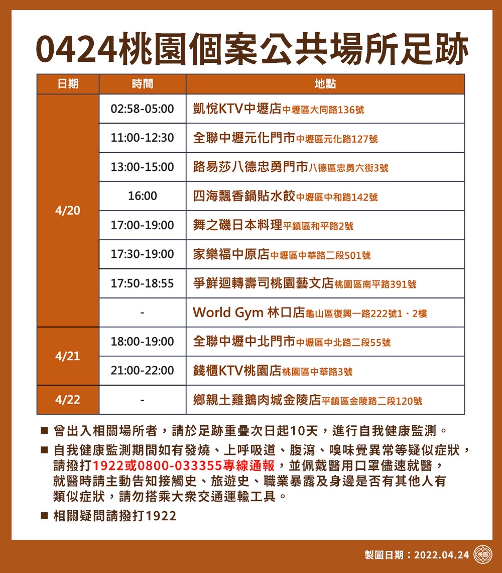 市府公布4月18日至22日確診足跡共26處。 圖：桃園市政府／提供