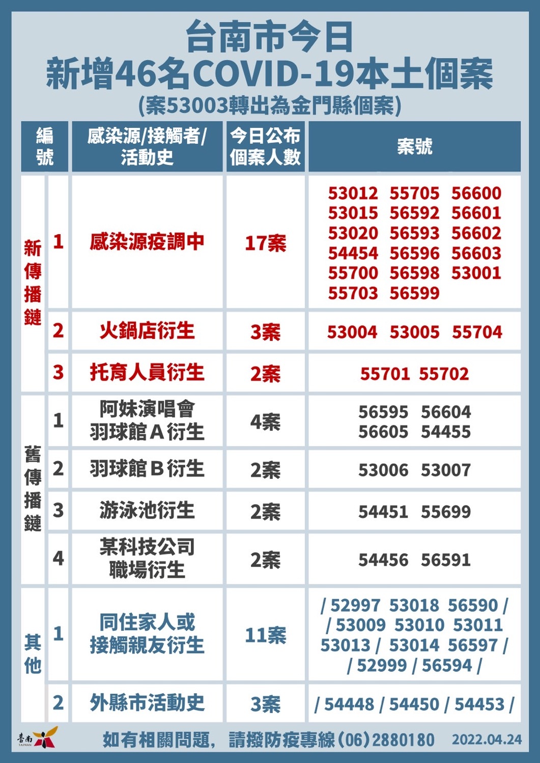 台南市新增本土個案關聯統計表 圖：台南市政府提供