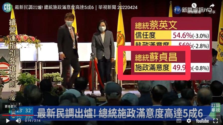華視午間新聞今天再度播報出錯，在民調圖表上將行政院長蘇貞昌寫成「總統」。 圖：取自林楚茵臉書