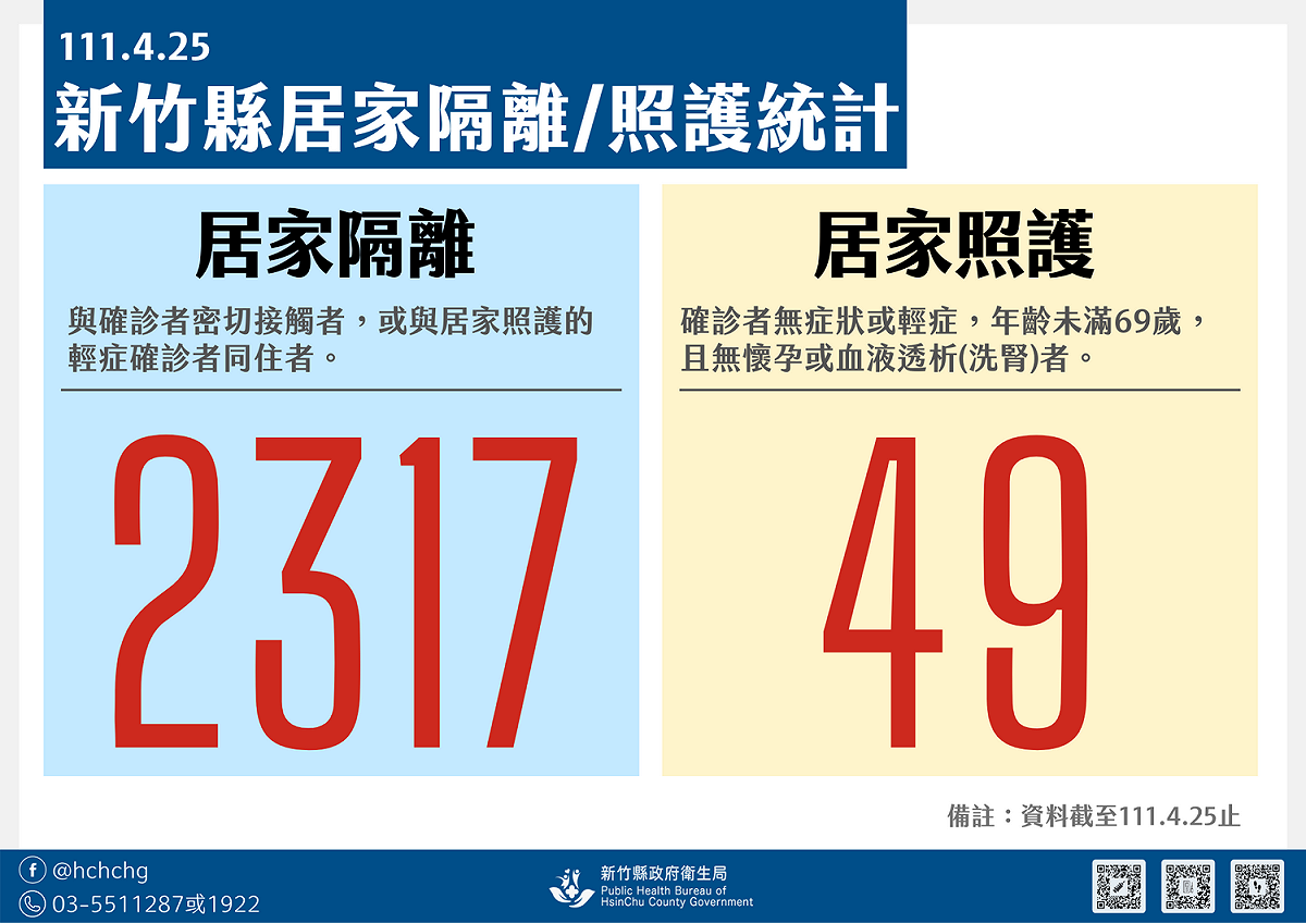 新竹縣今新增65例新冠肺炎本土確診案例。 圖：擷取自新竹縣政府臉書