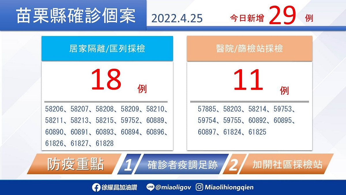 中央公布苗栗縣今日新增新冠肺炎本土確診29案。 圖：擷取自徐耀昌臉書