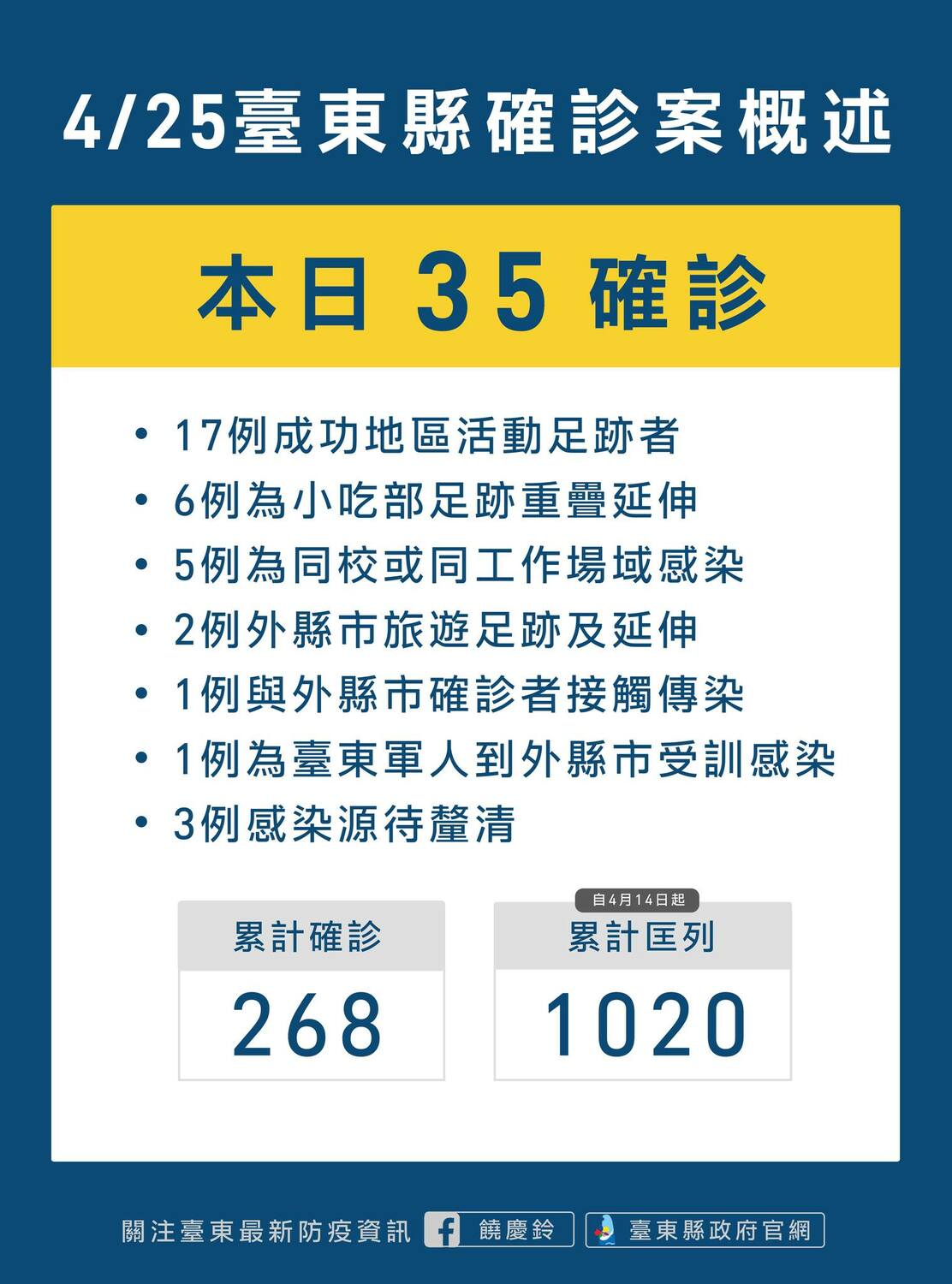 台東縣今日新增35名確診者。 圖：台東縣政府/提供