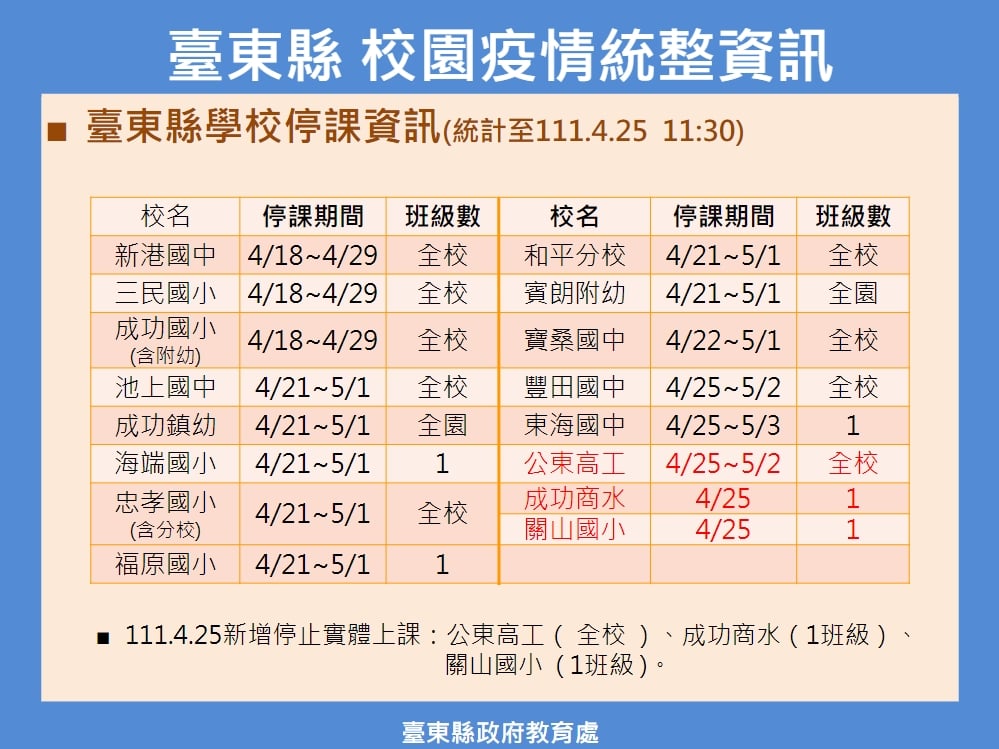 台東今日校園新增確診7位學生及1位老師，累計共48生5師。 圖：台東縣政府/提供