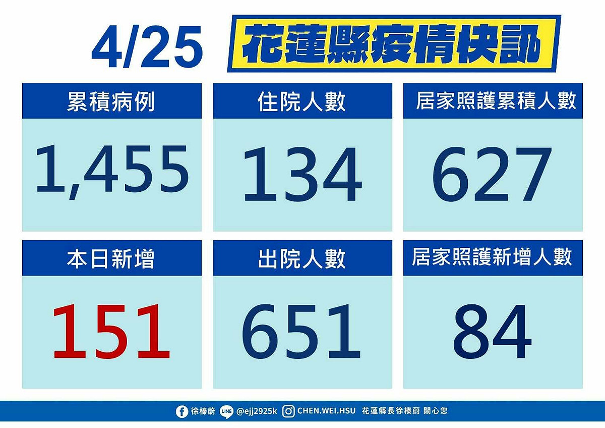 今日花蓮新增151例確診個案。 圖：擷取自花蓮縣政府臉書