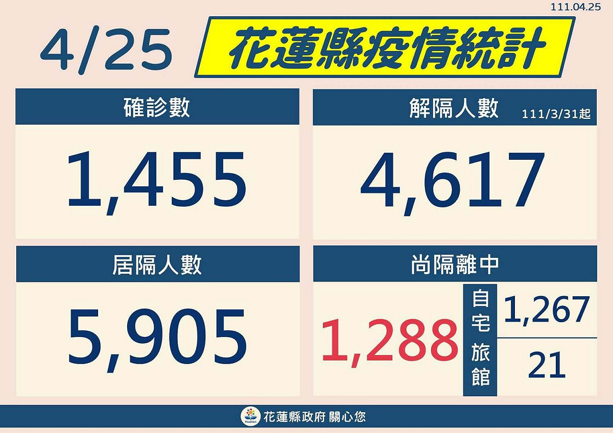 中央開會後決議自明天起「不再對任何確診者編列案號」。 圖：擷取自花蓮縣政府臉書