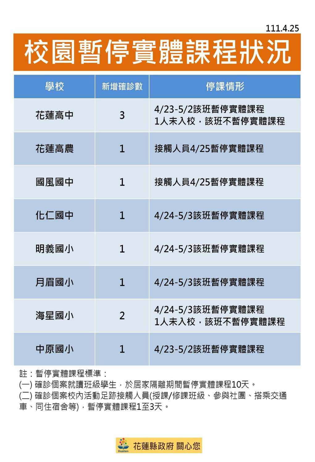 花蓮縣府公布校園停課狀況。 圖：擷取自花蓮縣政府臉書