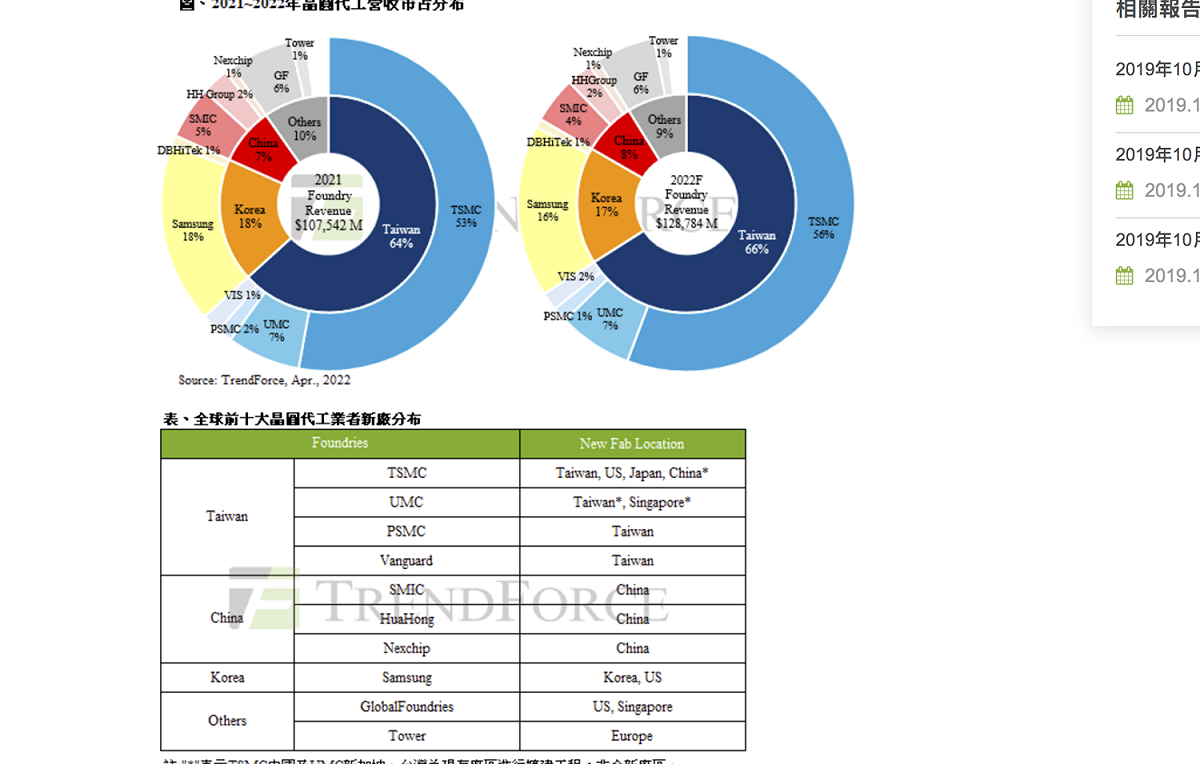TrendForce半導體研究處最新報告顯示，各國政府開始支持晶片製造在地化，但台灣仍是全球晶片產能的龍頭。(圖為TrendForce的分析圖表) 圖：取自TrendForce