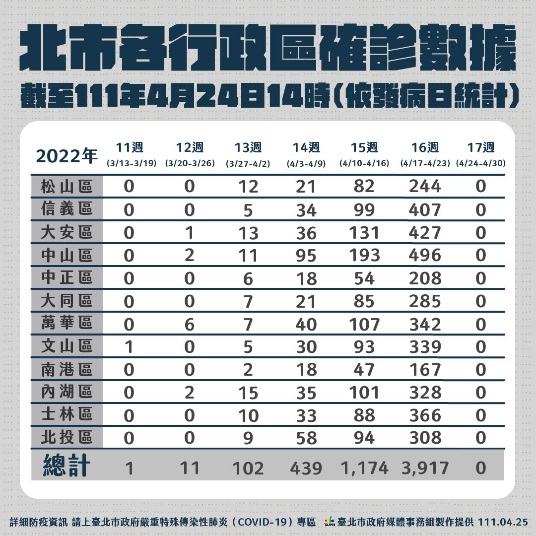 北市各行政區確診數據。 圖：台北市政府提供