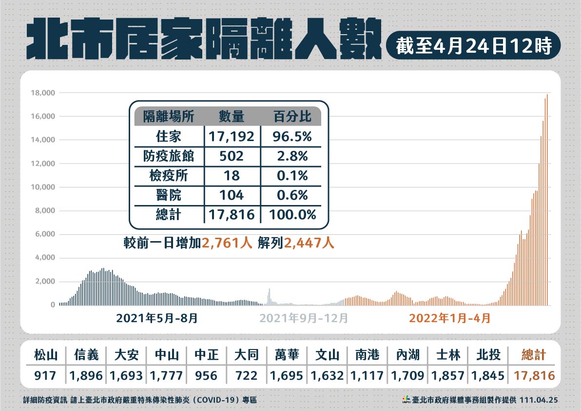 北市居家隔離人數。 圖：台北市政府提供