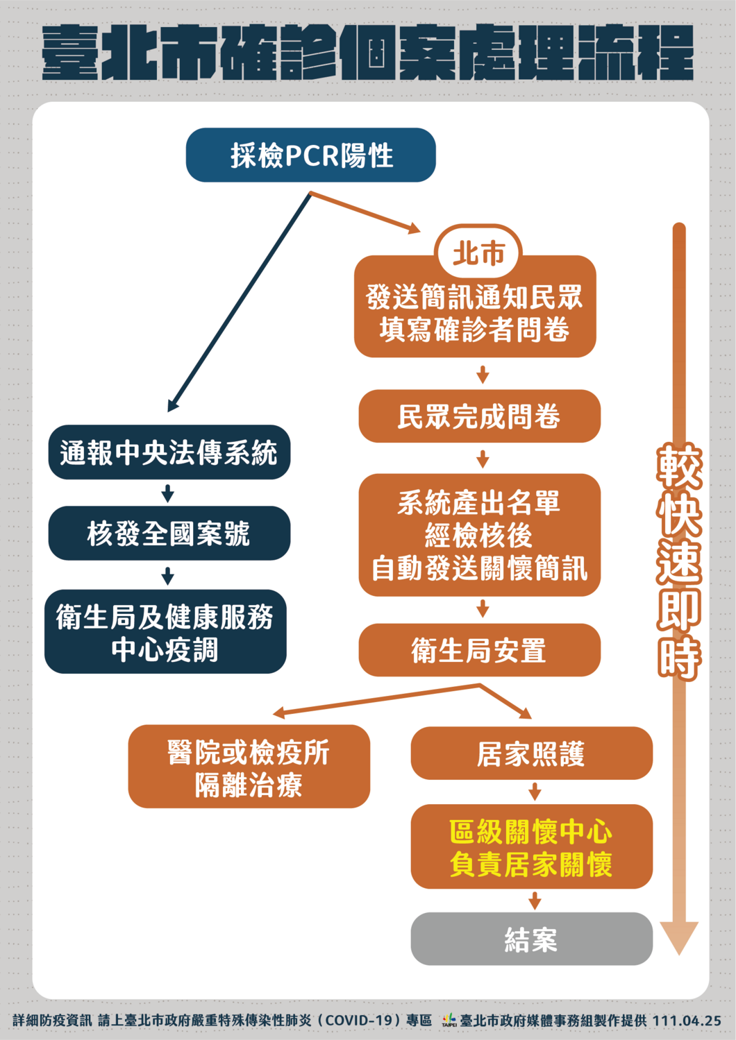 台北市確診個案處理流程。 圖：台北市政府提供