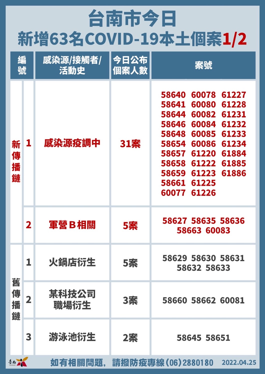 台南市新增確診個案關聯統計表 圖：台南市政府提供