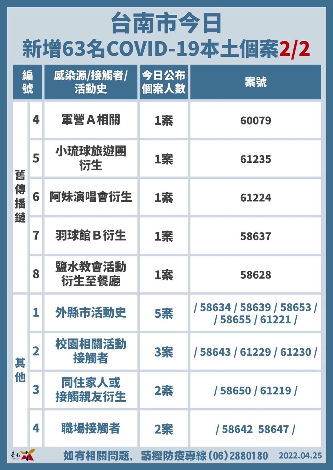 台南市新增確診個案關聯統計表 圖：台南市政府提供