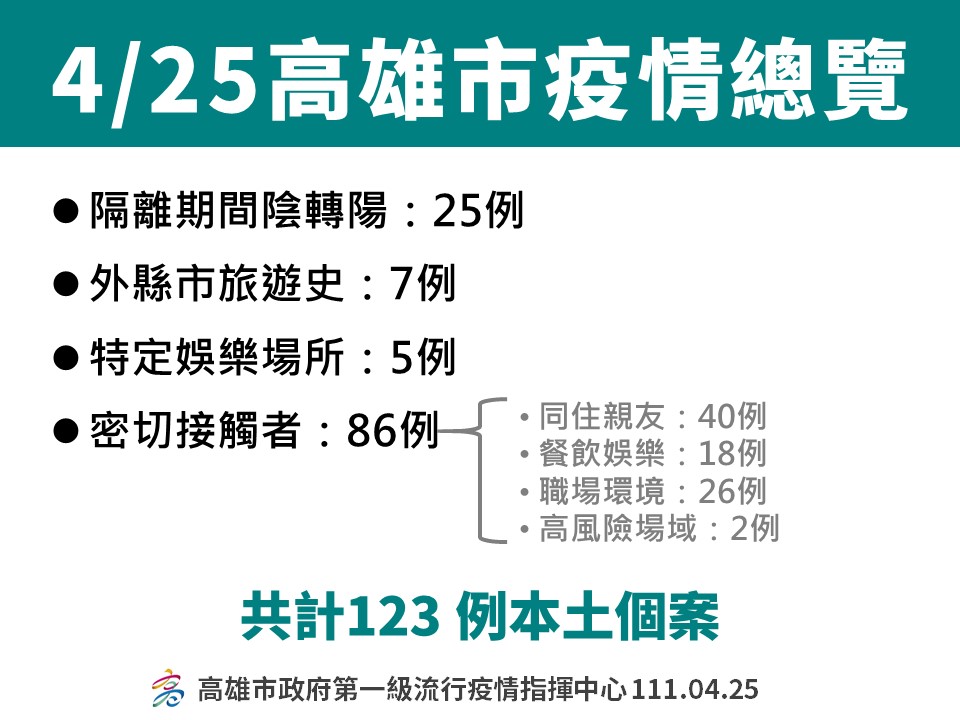 高雄市公25日新增123例，染疫來源狀況概述。 圖：高市衛生局提供