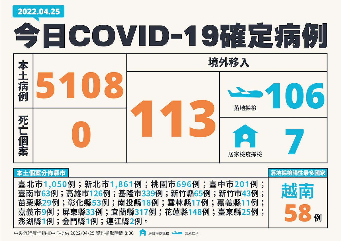 4/25新增個案多例 圖：中央流行疫情指揮中心／提供