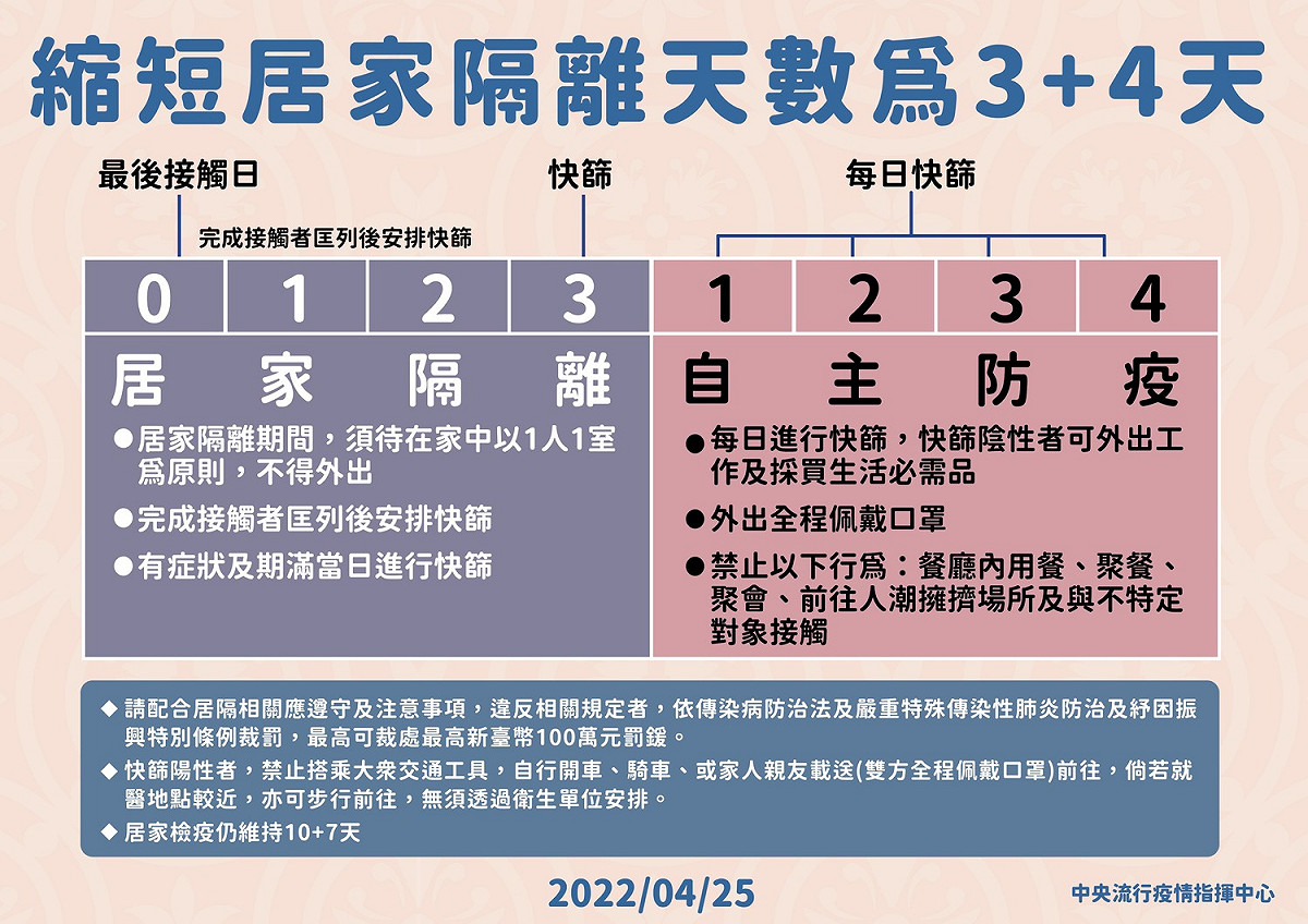 居家隔離時間縮短為3+4。 圖：中央流行疫情指揮中心／提供