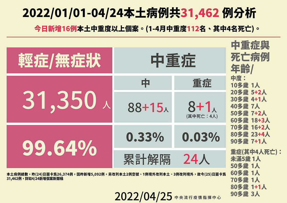 今(25)日國內新增15例中症和1例重症個案。 圖：中央流行疫情指揮中心／提供