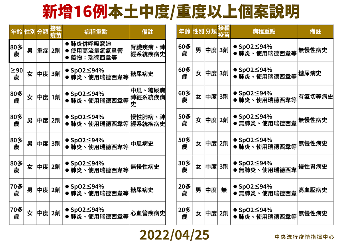 今(25)日一共新增16例中重症個案，其中包含1例重症，目前有肺炎併呼吸窘迫的狀況，使用高流量氧氣鼻管治療中。 圖：中央流行疫情指揮中心／提供