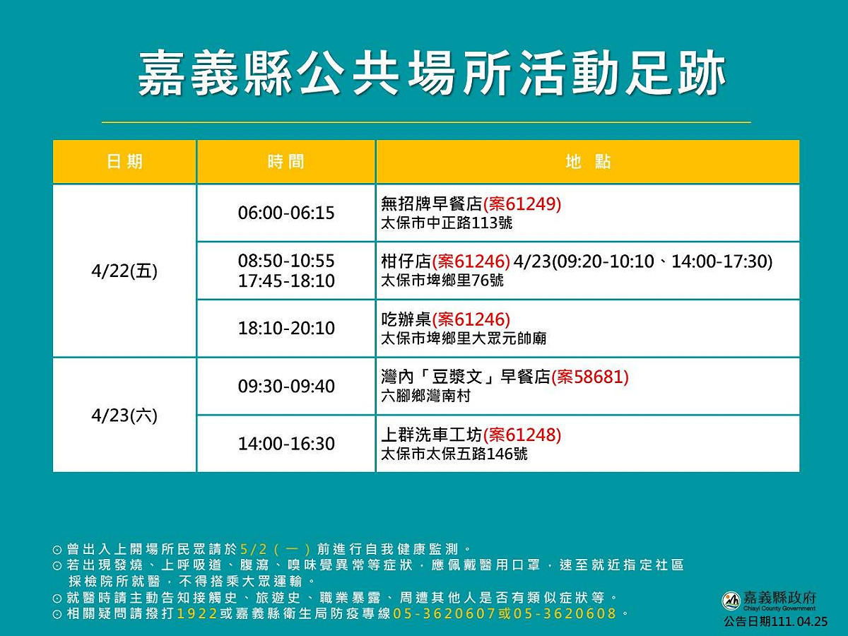 嘉義縣政府25日公佈確診者足跡，明天起不再公佈足跡。 圖：嘉義縣政府/提供
