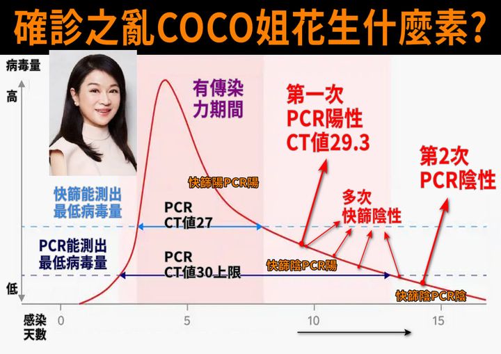 精神科醫師潘建志舉圖解釋，快篩要陽性， PCR   Ct 值不能超過 27。 擷取自潘建志臉書