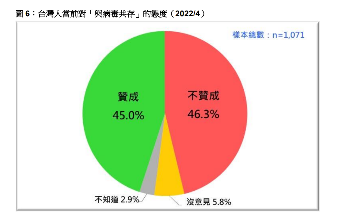 台灣人當前對「與病毒共存」的態度。 圖：台灣民意基金會提供