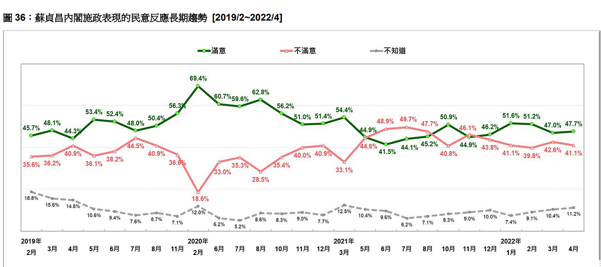蘇貞昌內閣施政表現長期趨勢。 圖：台灣民意基金會提供