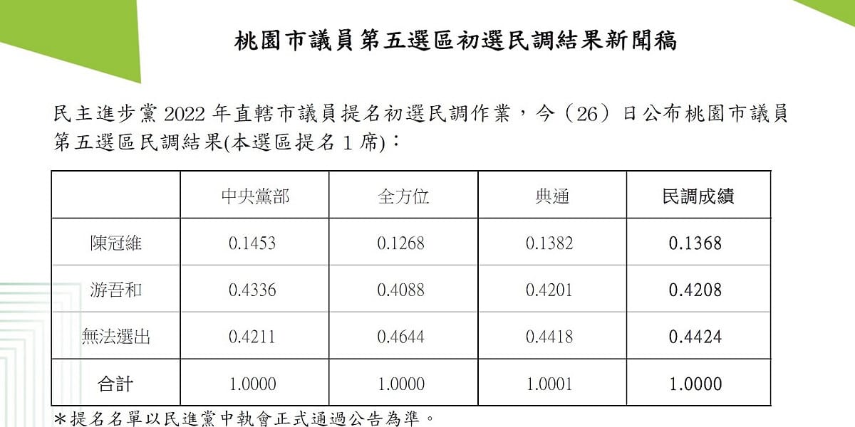 民進黨26日公布桃園市議員第5選區（大園）民調結果 圖：民進黨提供