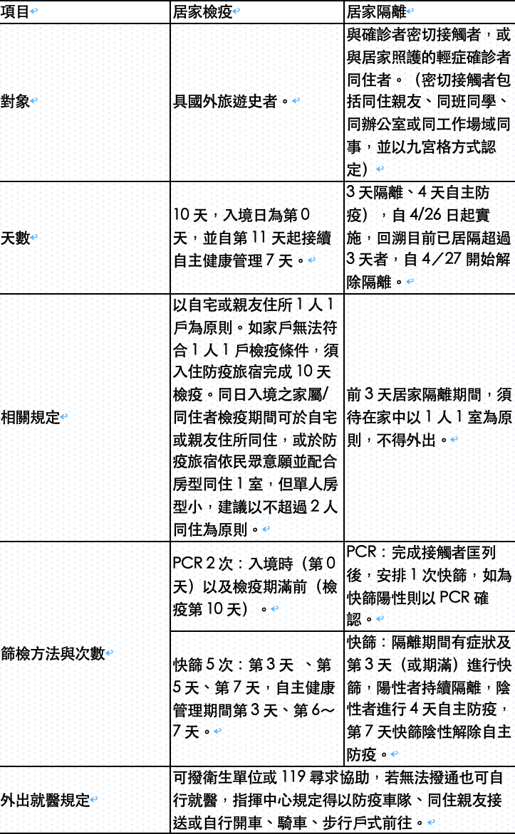 居家檢疫與居家隔離 一圖搞懂。 圖：新頭殻/製