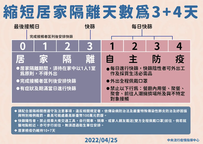 近日本土疫情升溫，指揮中心宣佈縮短個案接觸者匡列居家隔離天數。 圖：指揮中心/提供